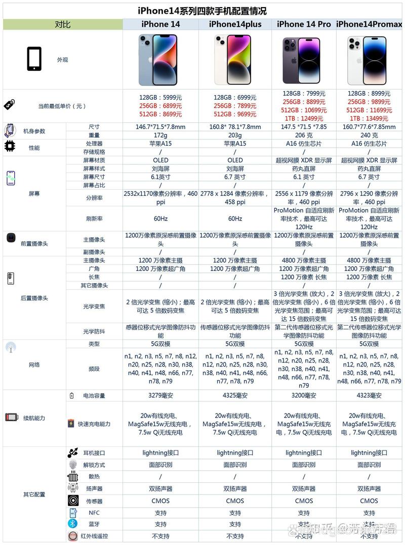 iphone14重量对比各型号？苹果14参数配置详细（最新）-第2张图片-创耀新闻网