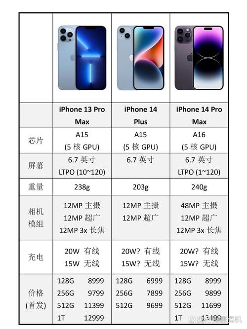 iphone14重量对比各型号？苹果14参数配置详细（最新）-第3张图片-创耀新闻网