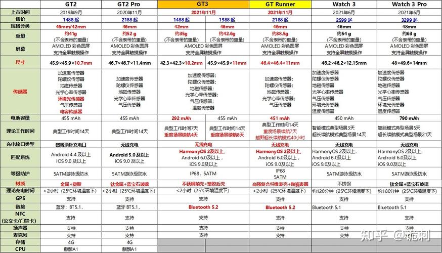 关于​华为gt3和gt2哪个表盘大的信息