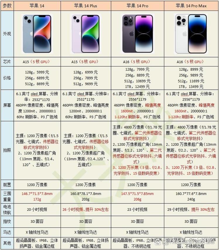 iPhone14Plus是wifi6传输数据吗（ios142wifi）-第5张图片-创耀新闻网