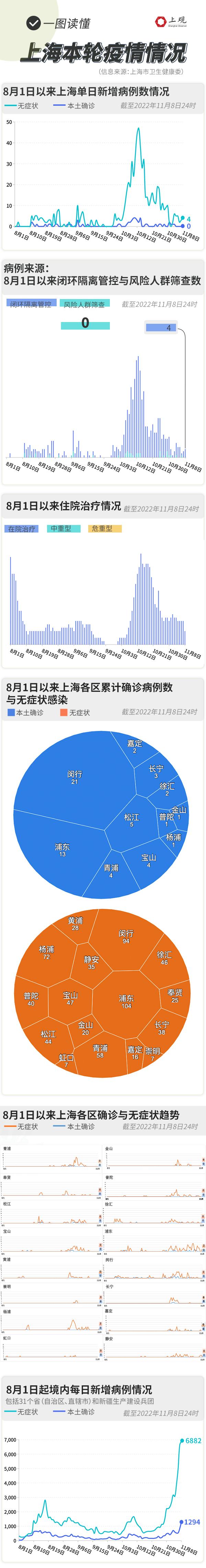 【上海新疫情情况，上海新疫情情况如何？】-第2张图片-创耀新闻网