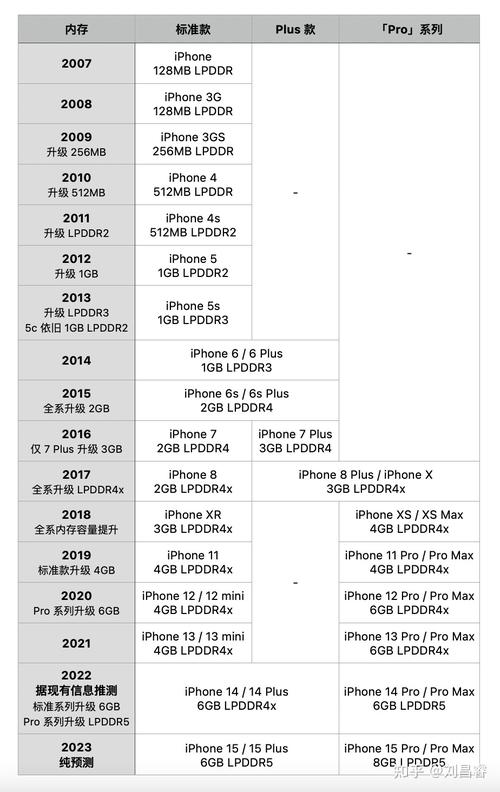 苹果iPhone14Plus内存是多少？苹果146内存（最新）