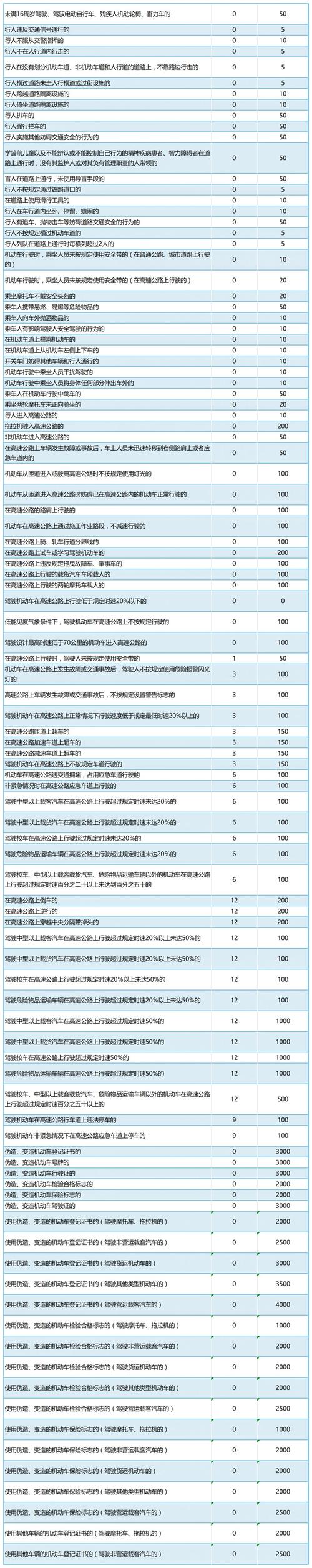 限号扣多少分罚多少钱？限号扣几分罚多少钱（最新）-第5张图片-创耀新闻网